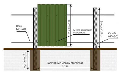 Забор из профнастила своими руками