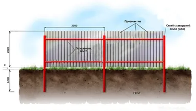 Как самостоятельно сделать забор из профлиста - пошаговая инструкция -  Заборкин