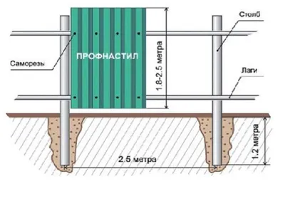 Как сделать забор из профнастила своими руками | от А до Я